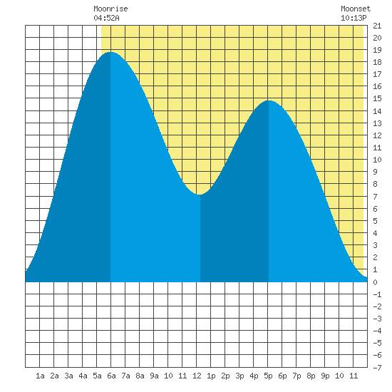 Snag Point tide chart for Tuesday, June 8, 2021