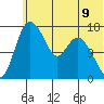 Snag Point tide chart for Wednesday, June 9, 2021