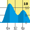 Snag Point tide chart for Saturday, July 10, 2021