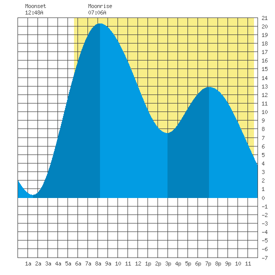 Snag Point tide chart for Sunday, July 11, 2021