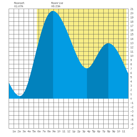 Snag Point tide chart for Monday, July 12, 2021