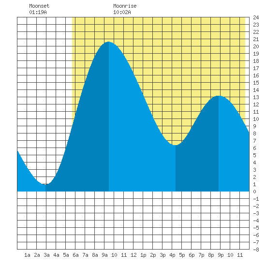 Snag Point tide chart for Tuesday, July 13, 2021