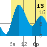 Snag Point tide chart for Tuesday, July 13, 2021