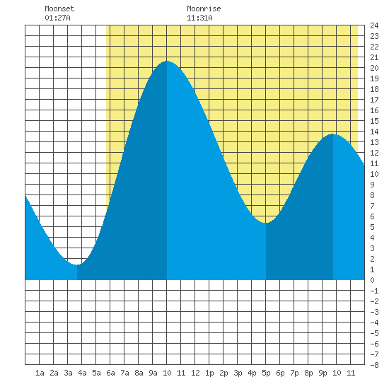 Snag Point tide chart for Wednesday, July 14, 2021