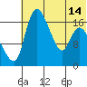 Snag Point tide chart for Wednesday, July 14, 2021