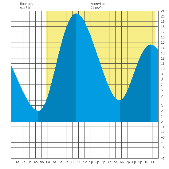 Snag Point tide chart for Thursday, July 15, 2021