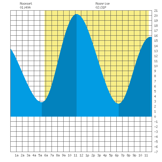 Snag Point tide chart for Friday, July 16, 2021
