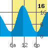Snag Point tide chart for Friday, July 16, 2021