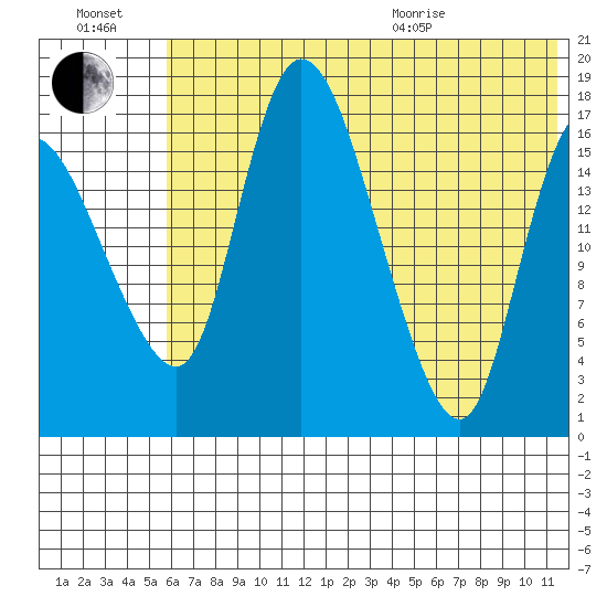 Snag Point tide chart for Saturday, July 17, 2021