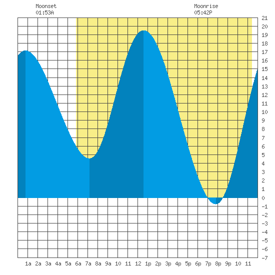 Snag Point tide chart for Sunday, July 18, 2021