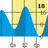 Snag Point tide chart for Sunday, July 18, 2021