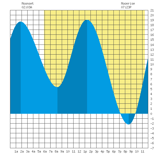 Snag Point tide chart for Monday, July 19, 2021