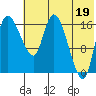 Snag Point tide chart for Monday, July 19, 2021