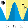 Snag Point tide chart for Thursday, July 1, 2021