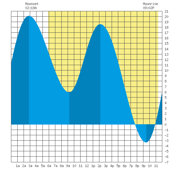 Snag Point tide chart for Tuesday, July 20, 2021