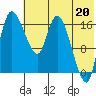 Snag Point tide chart for Tuesday, July 20, 2021