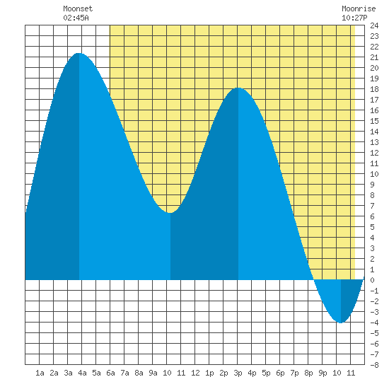 Snag Point tide chart for Wednesday, July 21, 2021