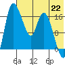 Snag Point tide chart for Thursday, July 22, 2021