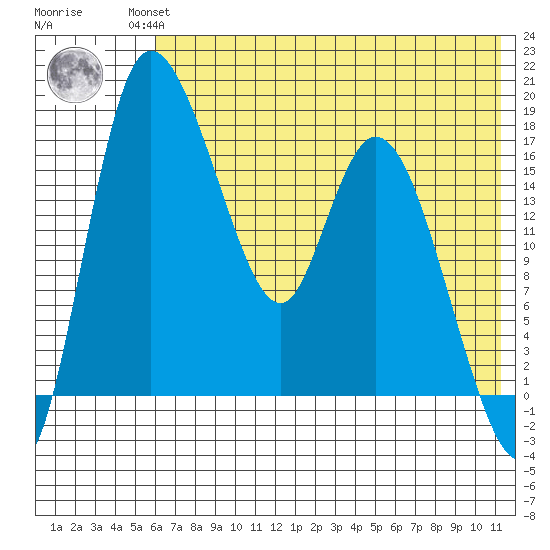 Snag Point tide chart for Friday, July 23, 2021