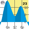 Snag Point tide chart for Friday, July 23, 2021