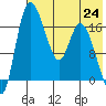 Snag Point tide chart for Saturday, July 24, 2021