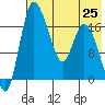 Snag Point tide chart for Sunday, July 25, 2021