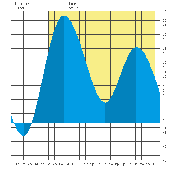 Snag Point tide chart for Monday, July 26, 2021