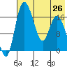 Snag Point tide chart for Monday, July 26, 2021