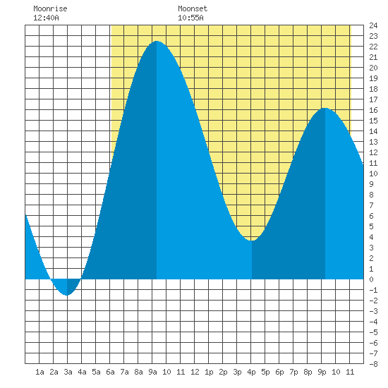 Snag Point tide chart for Tuesday, July 27, 2021