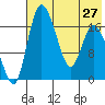 Snag Point tide chart for Tuesday, July 27, 2021