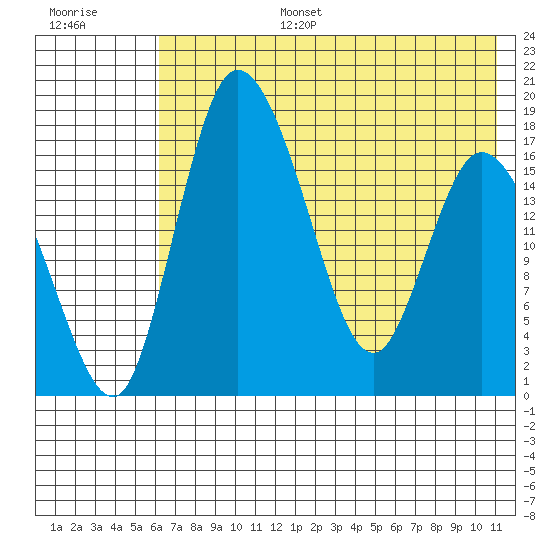 Snag Point tide chart for Wednesday, July 28, 2021