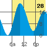 Snag Point tide chart for Wednesday, July 28, 2021