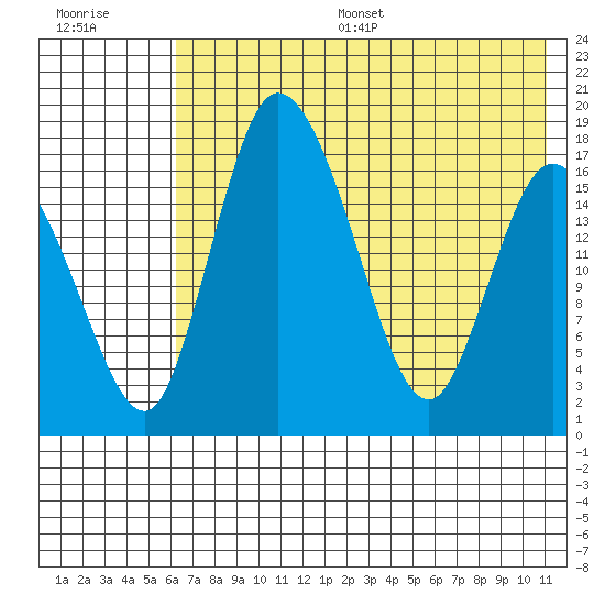 Snag Point tide chart for Thursday, July 29, 2021