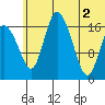 Snag Point tide chart for Friday, July 2, 2021