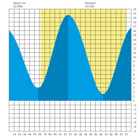Snag Point tide chart for Friday, July 30, 2021