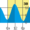 Snag Point tide chart for Friday, July 30, 2021