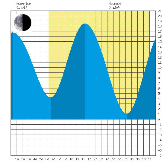 Snag Point tide chart for Saturday, July 31, 2021