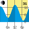Snag Point tide chart for Saturday, July 31, 2021