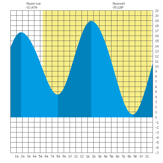 Snag Point tide chart for Saturday, July 3, 2021