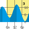 Snag Point tide chart for Saturday, July 3, 2021