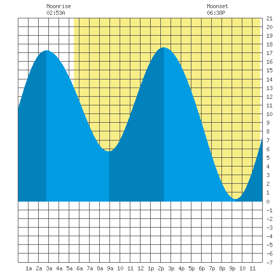 Snag Point tide chart for Sunday, July 4, 2021