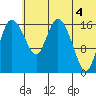 Snag Point tide chart for Sunday, July 4, 2021