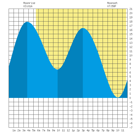 Snag Point tide chart for Monday, July 5, 2021