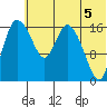 Snag Point tide chart for Monday, July 5, 2021