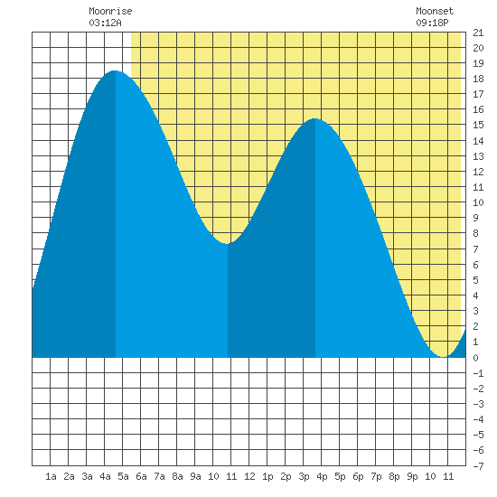 Snag Point tide chart for Tuesday, July 6, 2021
