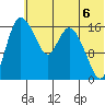 Snag Point tide chart for Tuesday, July 6, 2021
