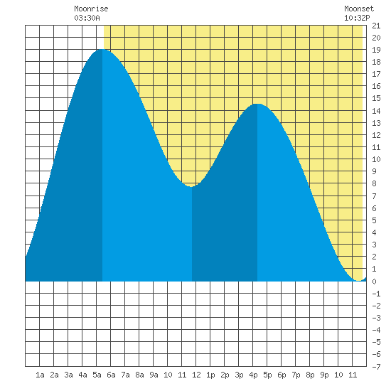 Snag Point tide chart for Wednesday, July 7, 2021
