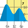 Snag Point tide chart for Wednesday, July 7, 2021