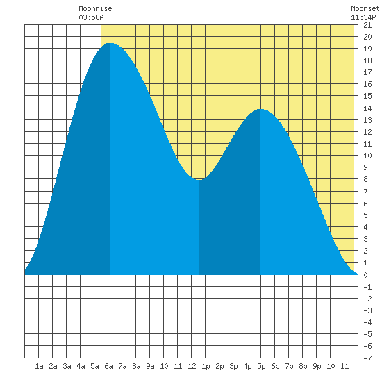 Snag Point tide chart for Thursday, July 8, 2021