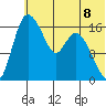 Snag Point tide chart for Thursday, July 8, 2021
